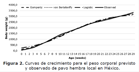 Descripción de la curva de crecimiento de pavos locales usando modelos no  lineales | Revista MVZ Córdoba