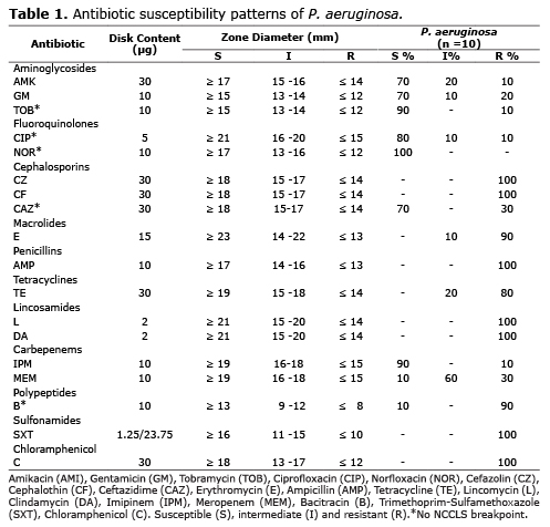 Pseudomonas Aeruginosa An Emerging Nosocomial Trouble In Veterinary   48